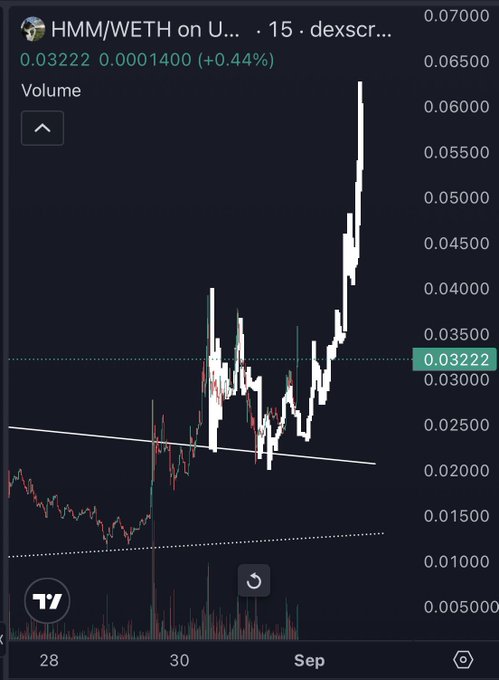 A TradingView chart shows HMM/WETH on Uniswap at 0.03222 WETH (up 0.44%), displaying a sharp breakout spike toward 0.065 after breaking above a descending trendline—visually answering "What's happening?" with a dramatic volatility surge.