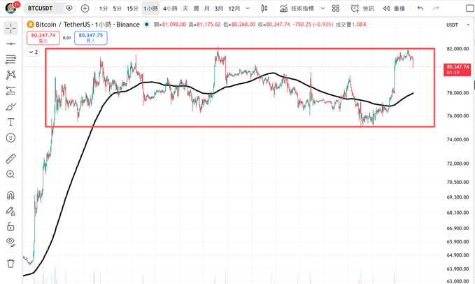 A TradingView BTCUSDT 1-hour candlestick chart showing Bitcoin/TetherUS on Binance at $80,347.74 (-0.93%), with a black moving average line and a red box highlighting a sideways consolidation range roughly between $76,000 and $82,000. The post suggests the chart's price action appears too neatly contained within the red range to be organic market behavior, implying possible manual drawing or manipulation rather than natural price discovery.