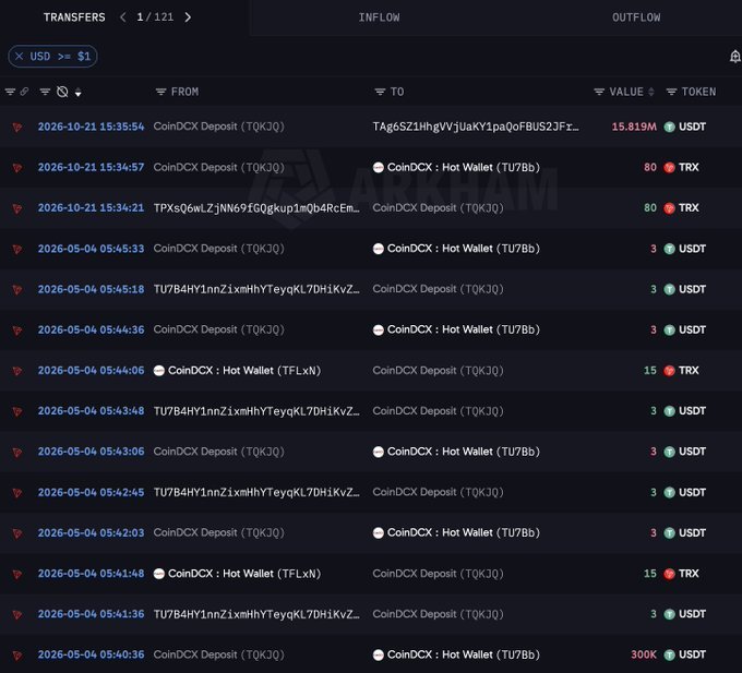 A dark CoinDCX-style transfers page lists inflows and outflows, including entries such as “CoinDCX: Deposit (T0KJQ),” “CoinDCX: Hot Wallet,” USDT, and TRX, with visible values like 15.819M USDT, 300K USDT, 80 TRX, 15 TRX, and 3 USDT.