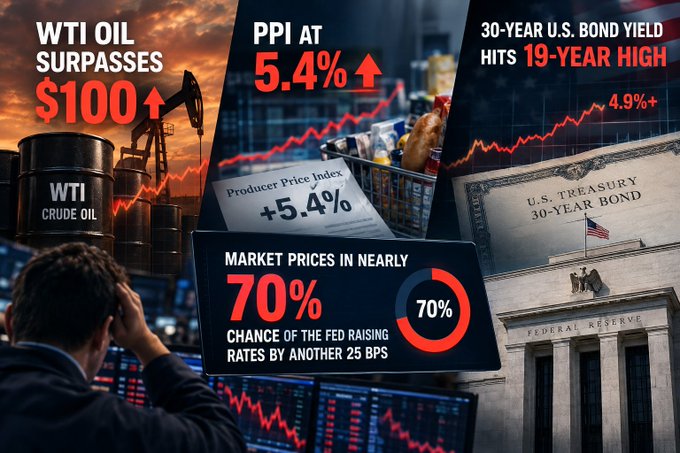 Financial news graphic highlighting WTI oil surpassing $100, PPI at 5.4%, 30-Year U.S. Bond Yield hitting a 19-year high of 4.9%, and a 70% chance of the Fed raising rates by another 25 bps.