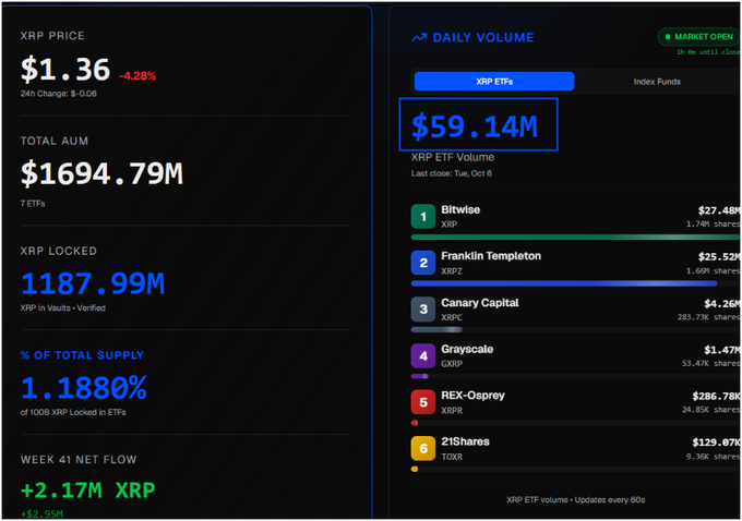 The image is a cryptocurrency dashboard displaying XRP ETF statistics, showing an XRP price of $1.36 (-4.28%), total AUM of $1694.79M, and 1187.99M XRP locked in ETFs (1.1880% of total supply), with Week 41 net flow at +2.17M XRP. The Daily Volume section highlights $59.14M in XRP ETF volume with one hour until market close, led by Bitwise (XRP) at $27.48M and Franklin Templeton ( XRPZ) at $25.52M, followed by Canary Capital, Grayscale, REX-Osprey, and 21Shares—directly supporting the post's claim about strong ETF trading volume and potential volatility in the final trading hour.
