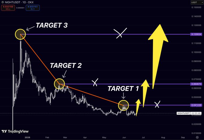 The image presents a graph displaying a trading strategy for Bitcoin, particularly focusing on targets set for each day of the week (1-7). A target has been set for every day from Monday through Saturday, with the largest target being for Sunday. The graph also indicates that there was a significant drop in price on Friday and is currently at $0.04 after reaching its lowest point three days ago. It seems like the trader has identified this pattern as an opportunity to sell Bitcoin during a downward trend on Friday.