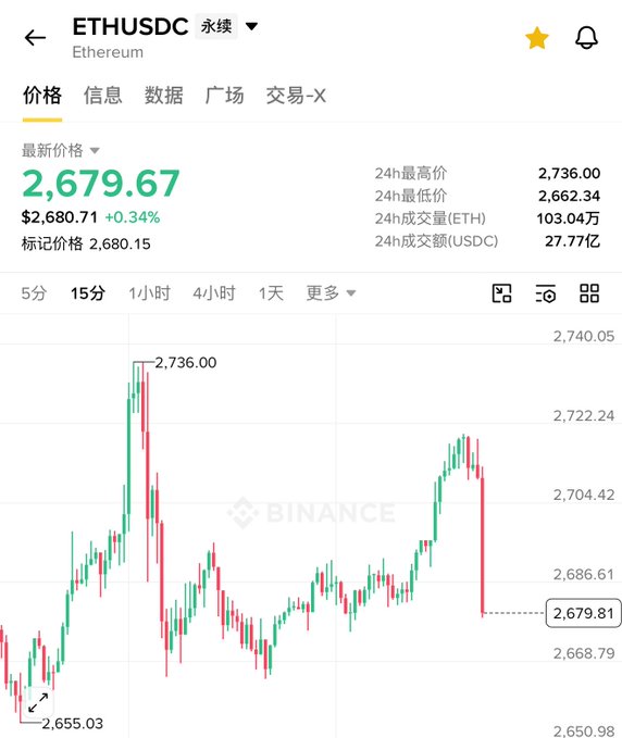 A 15-minute candlestick chart of ETH/USDC on Binance trading at $2,679.67 (+0.34%), showing volatile price swings between a 24h low of $2,662.34 and high of $2,736.00, with a sharp drop visible at the most recent candle—reflecting the post's warning about crypto market volatility and gambling-like price swings.
