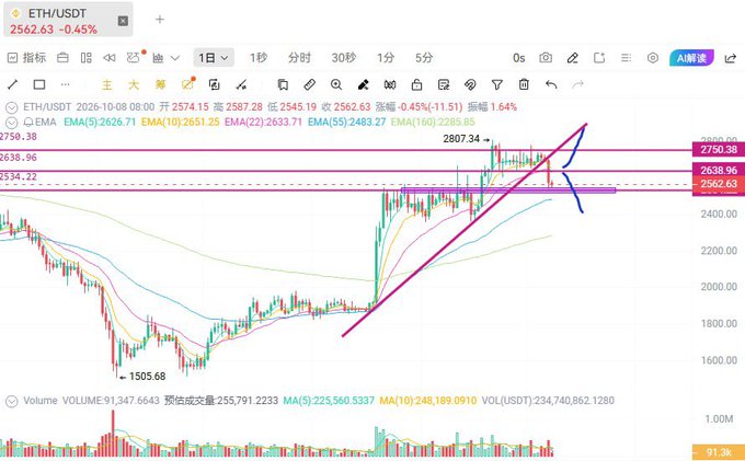 A financial chart of ETH/USDT displays a series of EMAs, a sharp upward trend, and a bearish trendline with an arrow pointing downward near the price level of 2562.63.