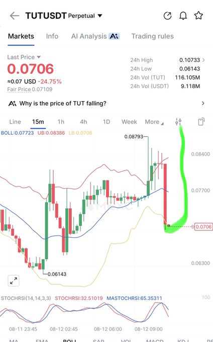 A trading chart for TUTUSDT Perpetual shows a last price of 0.0706 USD, down 24.75%, with a 15-minute candlestick chart and Bollinger Bands indicating significant volatility.