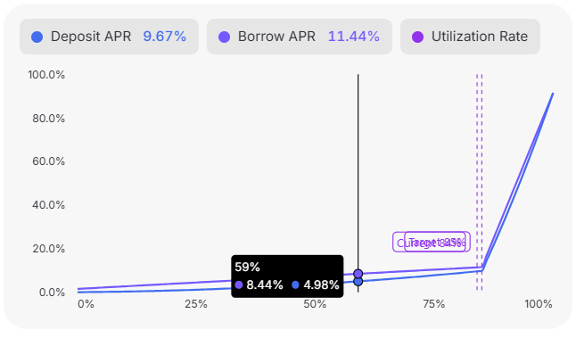 A financial chart showing 'Deposit APR 9.67%', 'Borrow APR 11.44%', and 'Utilization Rate', with a line graph and data points marked at 59%, 8.44%, and 4.98%.