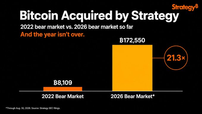 The image is a bar chart from Strategy titled "Bitcoin Acquired by Strategy," comparing 2022 bear market acquisitions of ₿8,109 to ₿172,550 during the 2026 bear market (through Aug. 30, 2026)—a 21.3× increase—illustrating the company's accelerated BTC accumulation strategy referenced in the post about compounding capital raises.