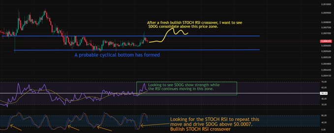 A technical analysis trading chart displays 'A probable cyclical bottom has formed' with annotations about a 'fresh bullish STOCH RSI crossover' and price action commentary referencing '50DG' levels.