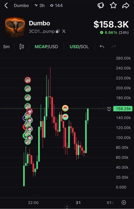 A 3-hour candlestick chart of the Dumbo (3CD1...pump) token showing a market cap of $158.3K with a 6.6% gain over 24h, trading against USD/SOL.