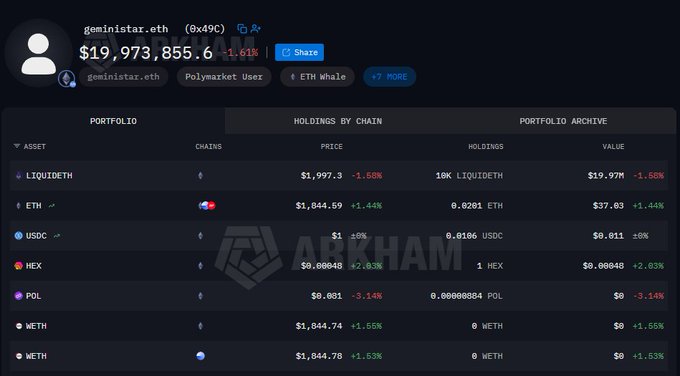 The image shows an Arkham Intelligence portfolio page for the wallet "geministar.eth" (0xc49C) displaying holdings worth $19,973,855.6, including 0.8281 ETH ($37.83), 18K LIQUIDETH ($19.97M), USDC, HEX, and POL tokens. The visible ETH balance of 0.8281 ETH appears notably low relative to the massive LIQUIDETH position, illustrating the context of the accompanying post about geministar.eth withdrawing 19,234 ETH worth $35.3M from EtherFi and moving it to Binance—a significant reduction from earlier holdings when the wallet was cited as proof of smart money positioning on ETH.