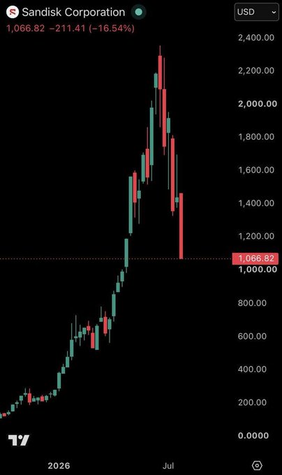 A TradingView candlestick chart shows Sandisk Corporation (SNDK) stock at 1,066.82 USD, down 211.41 (-16.54%), with a sharp peak around 2,300 followed by a steep decline.