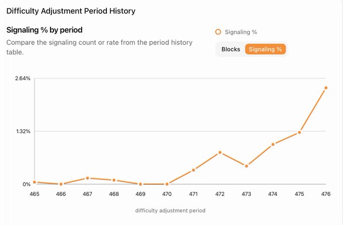 A 'Difficulty Adjustment Period History' line graph showing 'Signaling % by period' trending sharply upward, reaching around 2.64% by period 476.