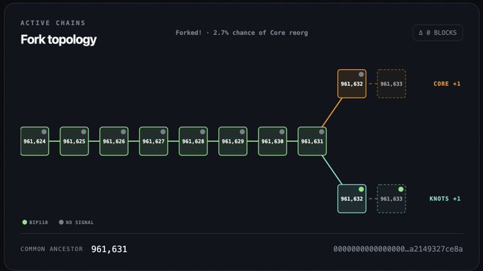 A blockchain visualization shows a "Fork topology" with block 961,631 as the common ancestor, where block 961,632 has split into two competing chains: a CORE chain and a KNOTS chain, each extending to block 961,633. This illustrates the post's celebration of a BIP110 block, marking the beginning of a chain race between Core and Knots implementations.