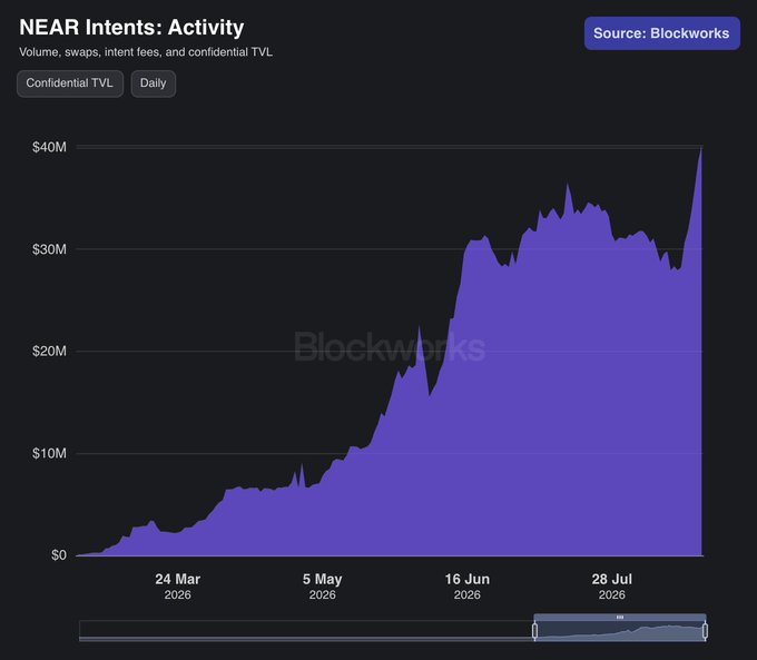 A dark-themed Blockworks chart titled 'NEAR Intents: Activity' showing a steady climb in volume from $0 to nearly $40M between March and July 2026, comparing Confidential TVL and Daily metrics.