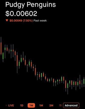 A stock or cryptocurrency chart for "Pudgy Penguins" showing a price of $0.00602, down 7.50% ($0.00049) over the past week, displayed on a dark background with red and green candlesticks.