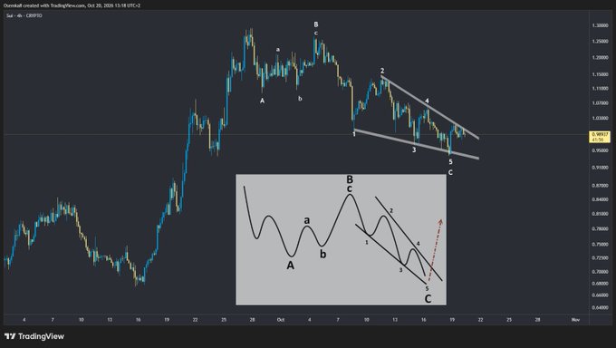 TradingView chart of GBP/USD on a daily timeframe, displaying Elliott Wave analysis with labels (a-b-c, 1-2-3-4-5) on a descending channel pattern, dating October 20, 2026.