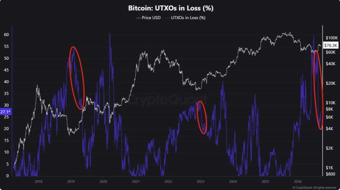 A chart from CryptoQuant showing Bitcoin UTXOs in Loss (%) against BTC price from 2018-2026, with the metric currently at 27.1% while price sits near $76.3K. Red circles highlight historical spikes in UTXOs in Loss at major market peaks (early 2019, 2023, and late 2025/2026), supporting the claim that large declines in profitability typically signal the end of bearish cycles rather than their continuation.