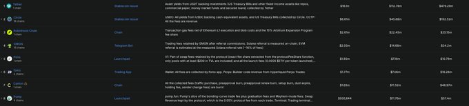 A dark-themed data table listing various crypto chains and projects including Polygon (Stablecoin issuer), BNB Chain, Optimized Chain, XDC, Mantle, Plasma, Unichain, Berachain, Sei, Story, and Plasma (Chain), along with their fees and revenue figures in millions.