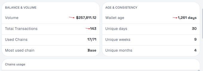 The image displays wallet analytics from Jumper showing a Balance & Volume of $257,811.12 across 143 total transactions, with 17/71 chains used and Base as the most used chain, alongside Age & Consistency metrics indicating a wallet age of 1,261 days spanning 30 unique days, 9 unique weeks, and 4 unique months. This visualizes the user's surprise at discovering significant historical Jumper trading volume in their old wallet.