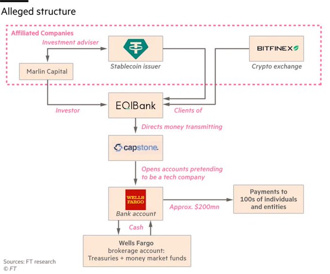 The image, sourced from FT research, illustrates an "Alleged structure" showing how affiliated companies including Tether (the stablecoin issuer), Bitfinex crypto exchange, and Marlin Capital investment adviser allegedly channeled funds through EOIBank to Capstone, which then opened accounts at Wells Fargo under a "tech company" pretense, enabling approximately $200 million in payments to hundreds of individuals and entities before the DOJ reportedly seized assets linked to Tether as part of a federal fraud investigation.