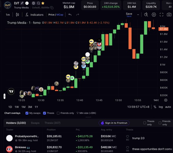A cryptocurrency trading chart on fomo displaying the DJT (Trump Media) token with a market cap of $1.9M and price of $0.00193, showing a dramatic +62,516.35% 24-hour change after surging to $2M within 20 minutes, with visible holders like "Probablysomethi..." (+$40,075.28 profit) and "Binkieee" (+$20,135.49 profit) holding multi-thousand dollar positions on the asset.
