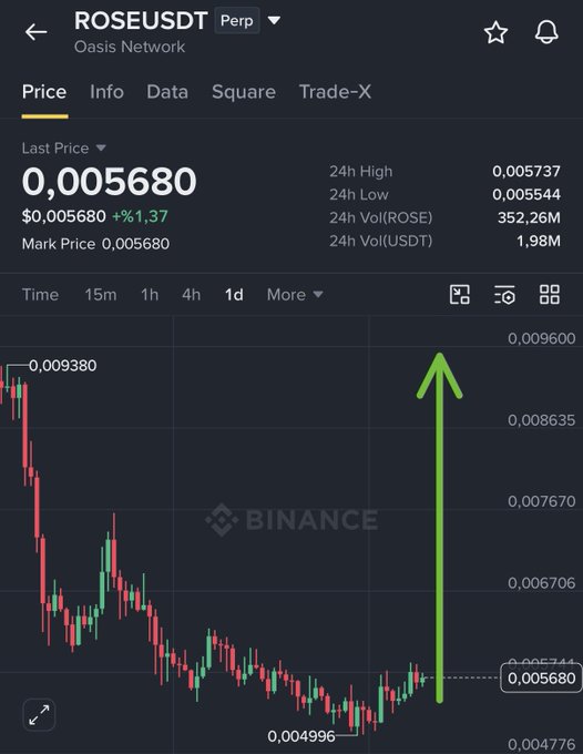 A Binance perpetual futures chart for ROSE/USDT (Oasis Network) shows the token trading at 0.005680 with a 1.37% gain, after a sharp decline from a high of 0.009380 to a low of 0.004996. A large green upward arrow overlaid on the right side of the chart visually emphasizes the post's prediction of an imminent "God candle" breakout for $ROSE.