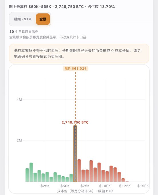 A BTC cost-basis distribution chart shows a dominant $60K–$65K cluster holding 2,748,750 BTC (13.70% of supply), with the current price marked at $63,024, visually supporting the post's claim about Bitcoin nearing the 2.75 million coin threshold and preparing to push from $60K toward $100K.