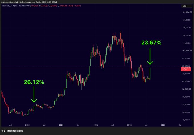 A weekly Bitcoin/USD (CRYPTO BTC) chart from TradingView dated August 24, 2026 highlights two major weekly candle gains: a 26.12% surge in 2023 and a current 23.67% gain at ~$77,732, illustrating the post's claim of Bitcoin's largest weekly candle since March 2023.