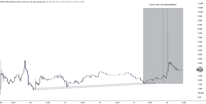 A 30-minute candlestick chart of NOTE/USDC on Phemex, showing a dramatic vertical spike to a high of $8.839M with the asset trading around $3.228M (+0.74%), visually confirming the post's claim of a massive expansion past the $10M milestone (inclined channel). The highlighted zone on the right captures the explosive breakout that aligns with the author's "called the send" prediction.