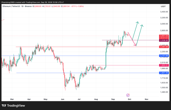 A TradingView candlestick chart for Ethereum/TetherUS (ETHUSDT) on Binance, dated Sep 26, 2026, showing price action around $2,651 with green arrows indicating projected upward movement and various support/resistance levels marked.