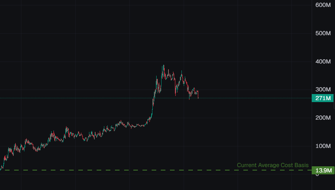 The image displays a candlestick chart showing a dramatic price surge from around 13.9M (Current Average Cost Basis) to a peak near 400M before settling at 271M, illustrating the volatile upward move that aligns with the "Bottom on Ansem" call signaling a major reversal from the cost basis floor.