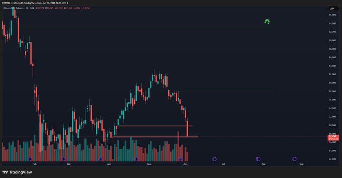 The image features a price chart that displays a series of bars representing different prices of Bitcoin over time. The chart shows a downward trend, with Bitcoin's price decreasing from top to bottom. Despite this negative outlook, there is an upward jump at the beginning of the chart and another upward jump in the middle area. This upward movement indicates that Bitcoin may still have some potential for growth or appreciation. The image also includes a caption stating "BTC filled the remaining two CME gaps. Honestly, I didn't expect it to fill those gaps. However, as these gaps were filled, potential risk factors disappeared."