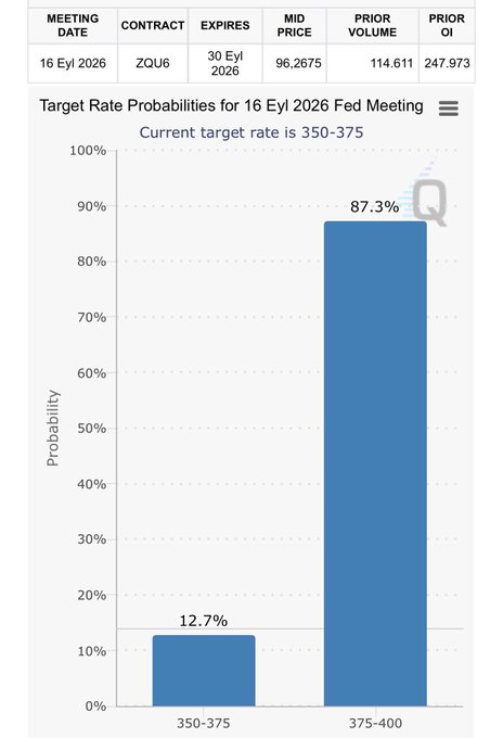 The image displays CME FedWatch target rate probabilities for the September 16, 2026 FOMC meeting, showing an 87.3% chance of a rate hike to 375-400 bps versus only 12.7% for rates remaining at 350-375 bps. This visually supports the post's claim that markets are pricing in an 87% probability of a 25 basis point Fed rate hike next week, yet Bitcoin and Ethereum continue to hold strong despite the tightening outlook.