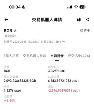 A mobile trading app screen showing a BGB futures grid bot ('交易机器人详情') running with 20x leverage, holding 2,093.24 BGB at 1.6276 USDT, currently showing -46.64% return and a -2,976.95 USDT loss.