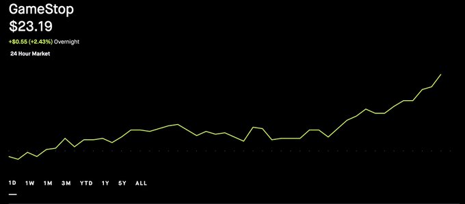 A GameStop ($GME) stock chart displays an intraday price of $23.19, up $0.55 (+2.43%) overnight, with the line showing a sharp upward climb toward the right side of the graph. This dramatic price surge visually supports the post's "tsunami" metaphor, illustrating how the stock is rising rapidly like a swelling wave.
