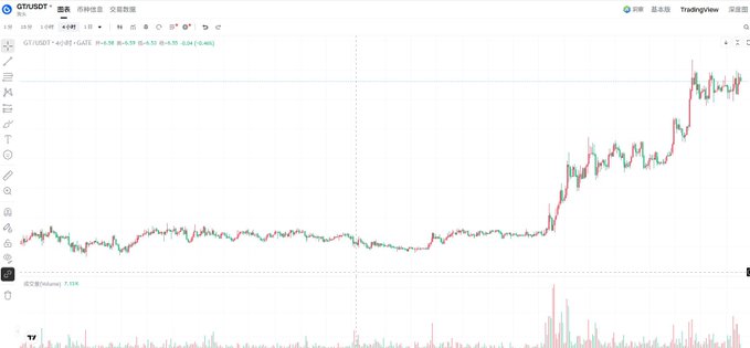 The image displays a TradingView candlestick chart for GT/USDT on Gate.io, showing the price holding around 8.69 with a low of 8.46 and high of 8.7, where the post notes that despite the broader market entering consolidation, the platform token $HYPE managed to break out to a new high during the pullback.