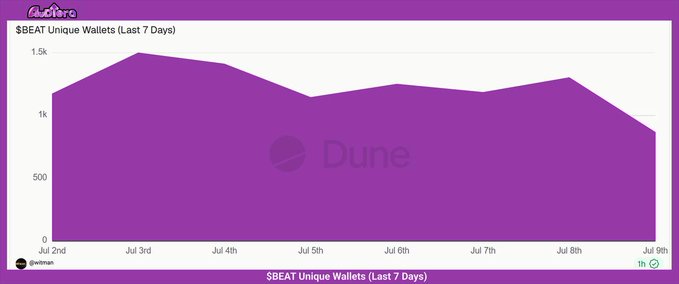 A purple area chart titled '$BEAT Unique Wallets (Last 7 Days)' from Dune Analytics, showing a fluctuating trend line from Jul 2nd to Jul 9th.