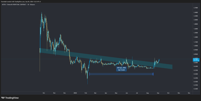A TradingView chart of ASTER/USDT showing a descending channel pattern with a 197-bar consolidation between 0.47-0.65 and a recent price move above the channel.