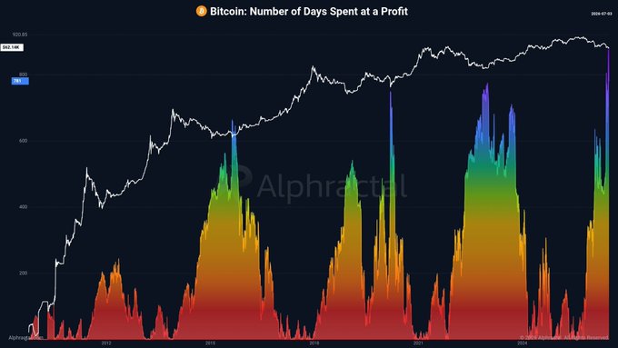 The image is a chart from Alphractal titled "Bitcoin: Number of Days Spent at a Profit," displaying bitcoin's price alongside a color-coded gradient counting the number of days BTC has traded above its current price level over time. The chart shows that bitcoin reached over 850 days spent at a profit for the first time in history, corresponding to the post's claim about BTC's unprecedented profitability duration.