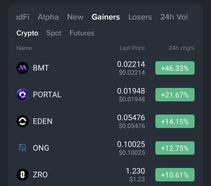A cryptocurrency trading app interface showing the 'Gainers' tab under Crypto with BMT (+46.33%), PORTAL (+21.67%), EDEN (+14.15%), ONG (+12.75%), and ZRO (+10.61%).