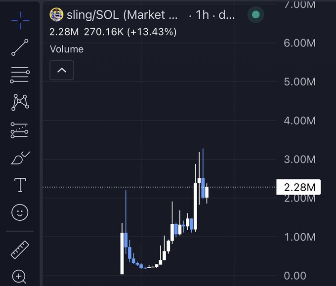A TradingView candlestick chart shows the SLing/SOL market pair surging with a 24-hour volume of 2.28M (270.16K SOL) and a +13.43% price increase, featuring a dramatic volatility spike from low volume to a peak near 3.00M before settling at 2.28M—visually capturing the suspicious, sudden pump referenced in the post.
