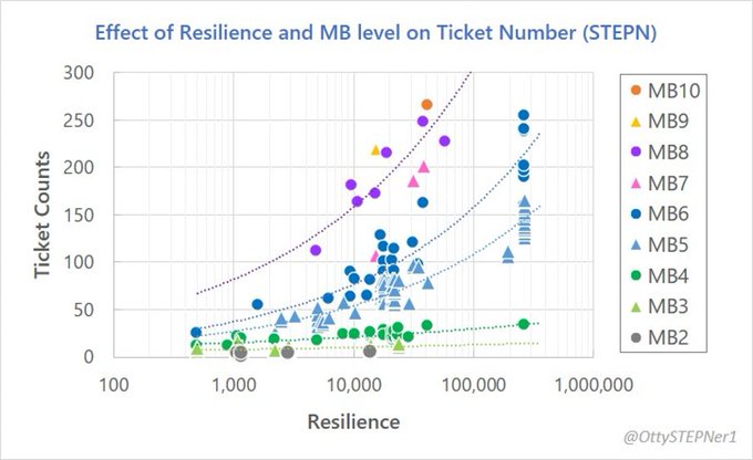 A scatter plot titled "Effect of Resilience and MB level on Ticket Number (STEPN)" showing ticket counts vs. resilience across different Mystery Box levels (MB2 through MB10), credited to @OttySTEPNer1.