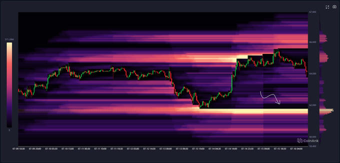 A financial heatmap chart from coinalyze.net displaying price volatility with a candlestick overlay, showing price levels ranging from approximately 61,250 to 67,500 over a time period from ID 06 19:30 to ID 16 18:00.