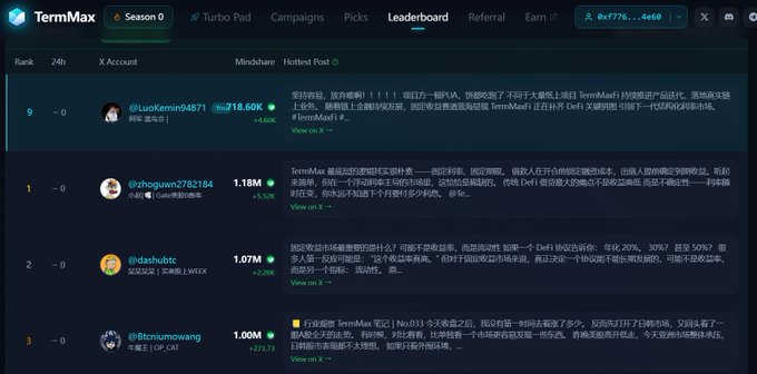 A TermMax Season 0 leaderboard displaying top traders with ranks, account names, P&L percentages, and hot posts with Chinese text about trading strategies.