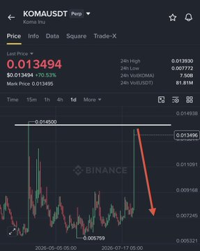The image shows a Binance trading chart for KOMA/USDT with a last price of 0.013494, down 70.53% from a peak of 0.01495, where a prominent red arrow highlights a sharp decline—visually reinforcing the post's argument that a $30,000 short position is warranted after the token's aggressive 70%+ rally.