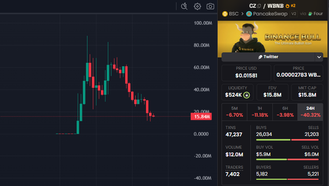A cryptocurrency trading chart shows the CZ/WBNB pair on PancakeSwap, with the price at $0.01581 and 24-hour performance of -40.32% across 47,237 transactions. The "Binance Bull" meme token displays a dramatic double-top chart pattern that has collapsed sharply, humorously contrasting with the caption's mention of "đói lắm rồi" (very hungry) and joking about whether CZ will create another token.