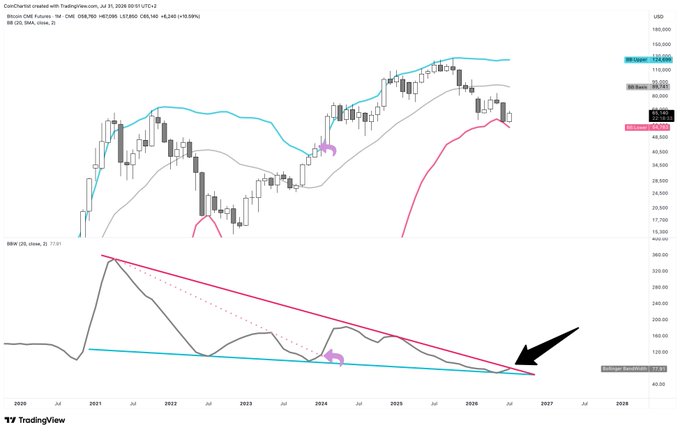 This image shows a Bitcoin futures chart with Bollinger Band Width indicators, suggesting an imminent, highly volatile price move. The chart displays Bitcoin prices from 2020 to 2026 and the Bollinger Band Width (BBW) indicator, which is reaching historically low levels.