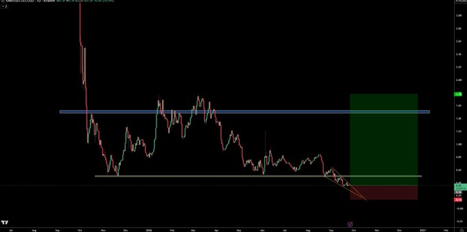 A cryptocurrency price chart for what appears to be a privacy coin (likely $XMR or $ZEC based on the post) shows a long-term downtrend with the price consolidating near the lows after a major decline from highs around $400, with horizontal support and resistance levels marked, and an illustration of potential short/long trade setups highlighted in green and red zones on the right side of the chart.