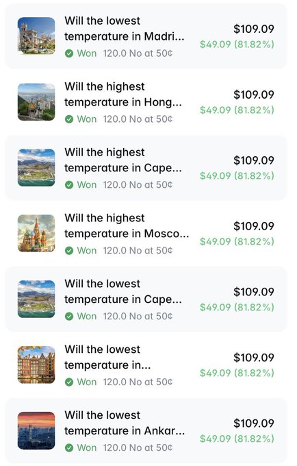 A trading interface showing multiple won bets on weather predictions like 'Will the lowest temperature in Madrid' and 'Will the highest temperature in Cape Town' with payouts of $49.09 (81.82%).