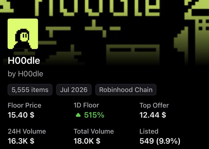 An NFT collection page for 'H00dle' on Robinhood Chain showing 5,555 items, a floor price of $15.40, and 515% 1D floor increase.